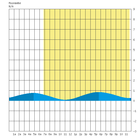 Tin City tide chart for Tuesday, August 13, 2024
