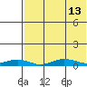 Tin City tide chart for Tuesday, August 13, 2024