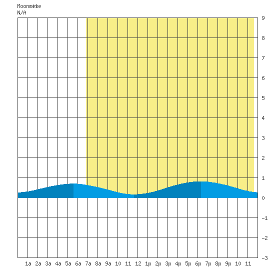 Tin City tide chart for Wednesday, August 14, 2024
