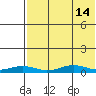 Tin City tide chart for Wednesday, August 14, 2024