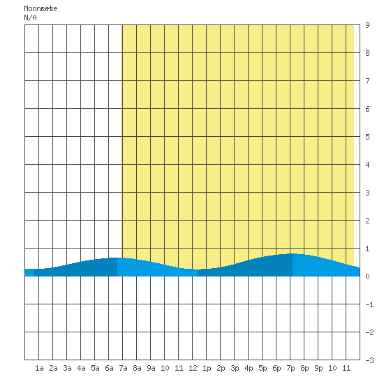 Tin City tide chart for Thursday, August 15, 2024