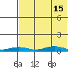 Tin City tide chart for Thursday, August 15, 2024