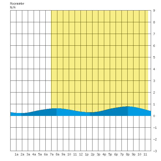 Tin City tide chart for Friday, August 16, 2024