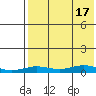 Tin City tide chart for Saturday, August 17, 2024