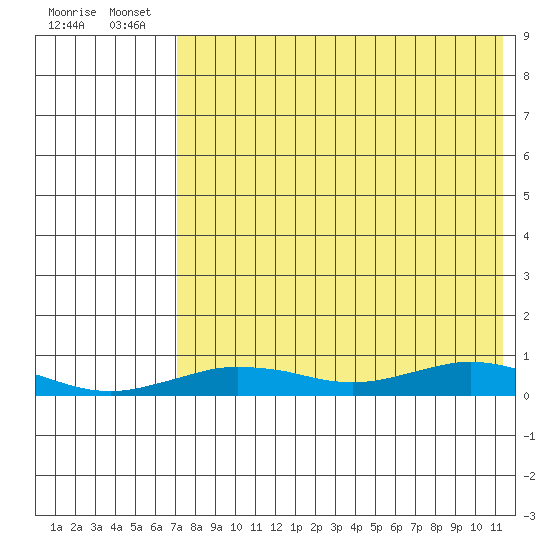 Tin City tide chart for Sunday, August 18, 2024
