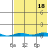 Tin City tide chart for Sunday, August 18, 2024