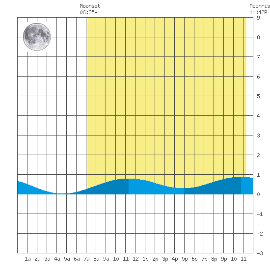 Tin City tide chart for Monday, August 19, 2024