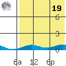 Tin City tide chart for Monday, August 19, 2024