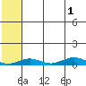 Tin City tide chart for Thursday, August 1, 2024