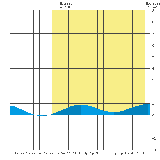 Tin City tide chart for Tuesday, August 20, 2024