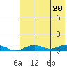 Tin City tide chart for Tuesday, August 20, 2024