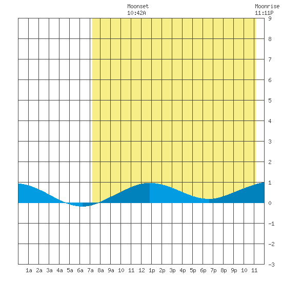 Tin City tide chart for Wednesday, August 21, 2024