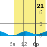 Tin City tide chart for Wednesday, August 21, 2024