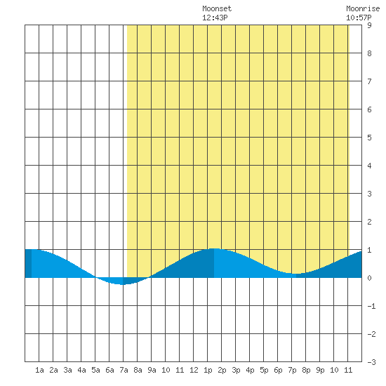 Tin City tide chart for Thursday, August 22, 2024