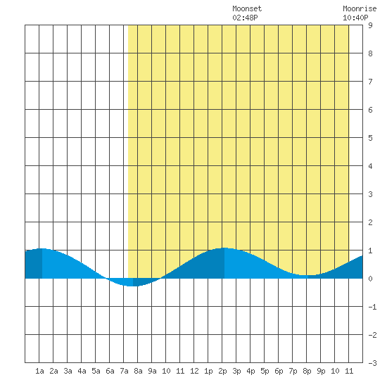 Tin City tide chart for Friday, August 23, 2024