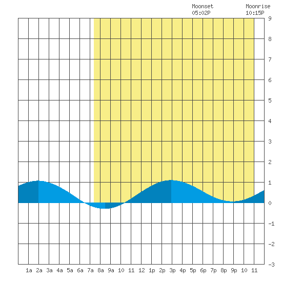 Tin City tide chart for Saturday, August 24, 2024