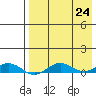 Tin City tide chart for Saturday, August 24, 2024