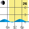 Tin City tide chart for Monday, August 26, 2024