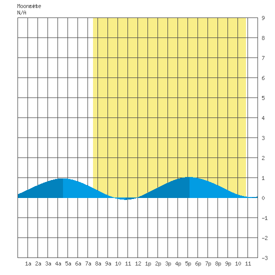 Tin City tide chart for Tuesday, August 27, 2024