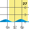 Tin City tide chart for Tuesday, August 27, 2024