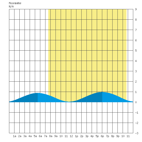 Tin City tide chart for Wednesday, August 28, 2024