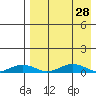 Tin City tide chart for Wednesday, August 28, 2024