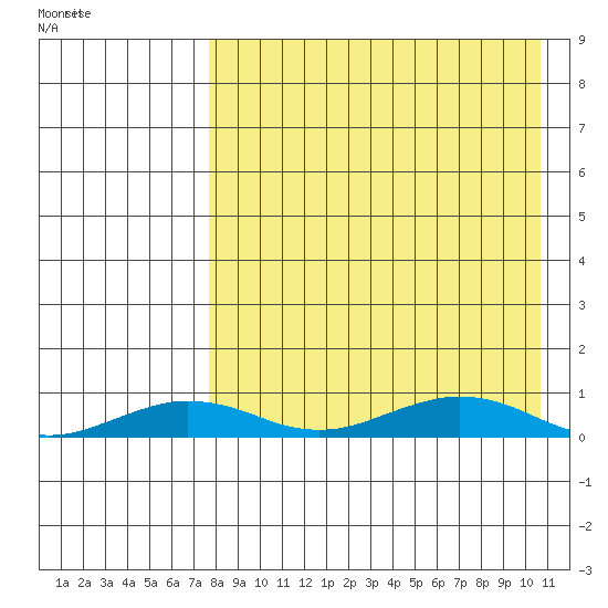 Tin City tide chart for Thursday, August 29, 2024