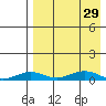 Tin City tide chart for Thursday, August 29, 2024