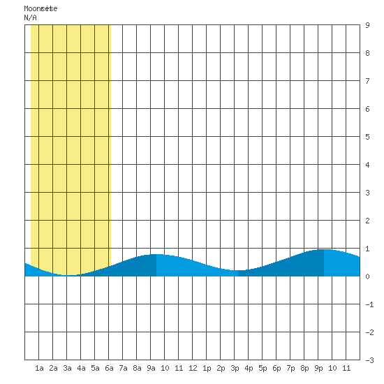 Tin City tide chart for Friday, August 2, 2024