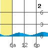 Tin City tide chart for Friday, August 2, 2024