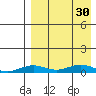 Tin City tide chart for Friday, August 30, 2024
