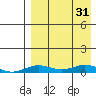 Tin City tide chart for Saturday, August 31, 2024