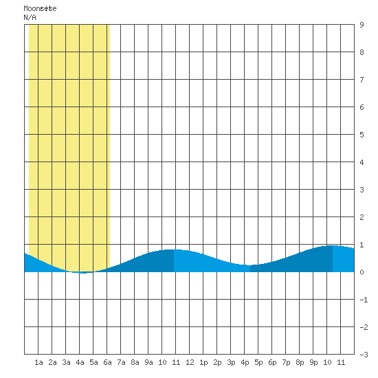 Tin City tide chart for Saturday, August 3, 2024