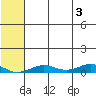 Tin City tide chart for Saturday, August 3, 2024