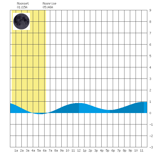 Tin City tide chart for Sunday, August 4, 2024