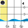 Tin City tide chart for Sunday, August 4, 2024