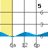 Tin City tide chart for Monday, August 5, 2024
