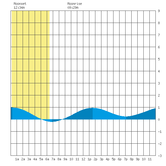 Tin City tide chart for Tuesday, August 6, 2024