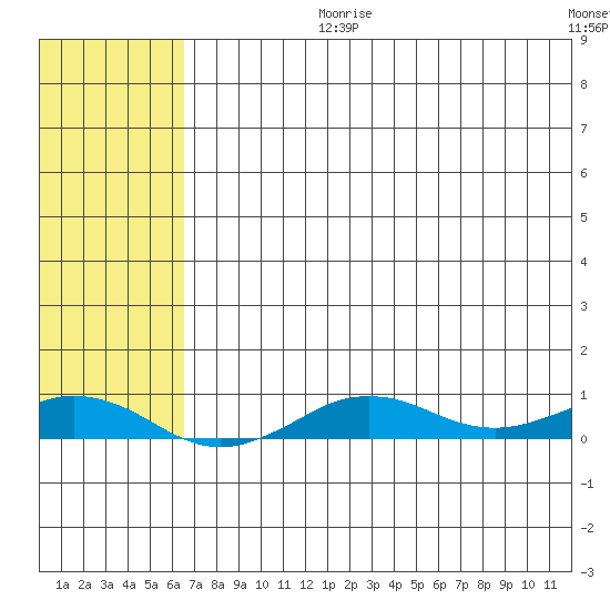 Tin City tide chart for Thursday, August 8, 2024
