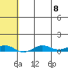 Tin City tide chart for Thursday, August 8, 2024