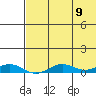 Tin City tide chart for Friday, August 9, 2024