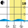 Tin City tide chart for Tuesday, September 10, 2024