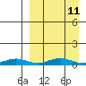 Tin City tide chart for Wednesday, September 11, 2024