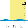 Tin City tide chart for Thursday, September 12, 2024