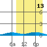 Tin City tide chart for Friday, September 13, 2024