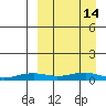 Tin City tide chart for Saturday, September 14, 2024