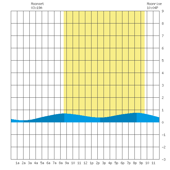 Tin City tide chart for Sunday, September 15, 2024