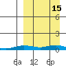 Tin City tide chart for Sunday, September 15, 2024