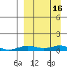 Tin City tide chart for Monday, September 16, 2024