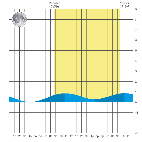 Tin City tide chart for Tuesday, September 17, 2024